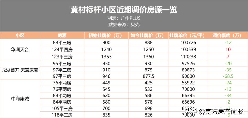 广州南沙区房价降了多少,南沙楼市突然降价的背后原因