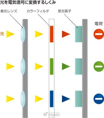 相机传感器cmos和ccd哪个好,ccd感光器与cmos感光器