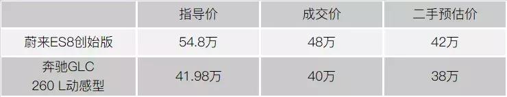 同一车型纯电汽车和燃油汽车价格,25万的电动车和15万的燃油车比较