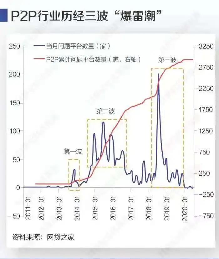 现在还有p2p么,现在还有没有p2p平台