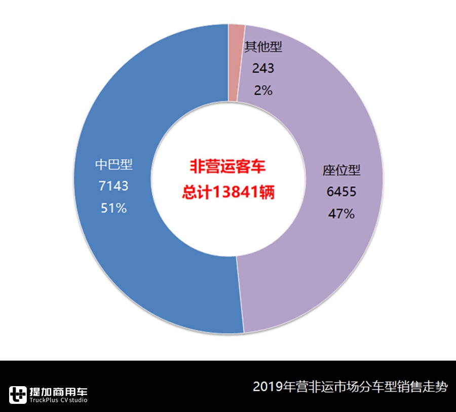 销售1.38万辆,考斯特等中巴最受欢迎,解析2019非营运客车市场数据