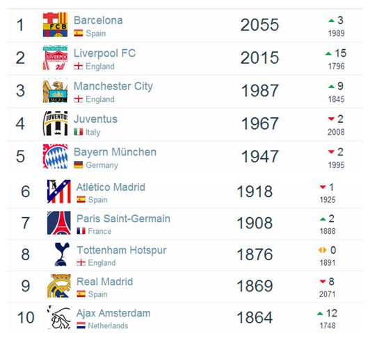 世界足坛俱乐部排名2020,世界足球联赛排名中超仅第43