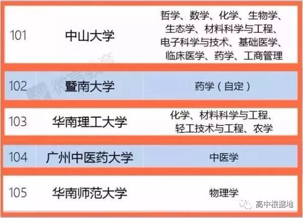 考广东省“世界双一流”大学，高一生如何选科？