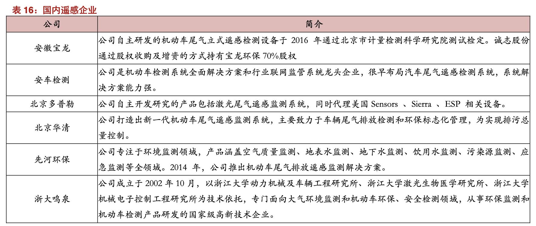 安车检测公司现状,安车检测行业空间