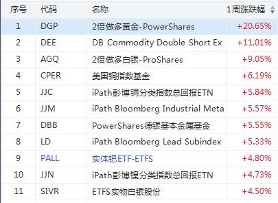 上周a股etf吸金逾155亿元,本周前四个交易日科技类etf领涨
