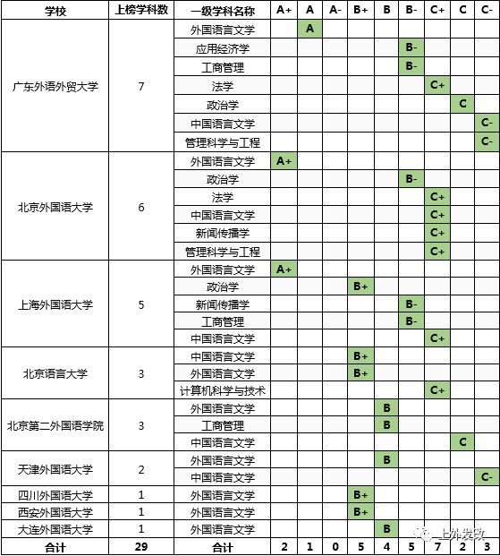 从第四轮学科评估结果看上海外国语大学优势学科发展现状（转载）