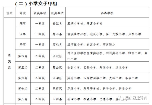 2023年重庆市足球联赛校园组冠军,2023重庆校园足球比赛集锦