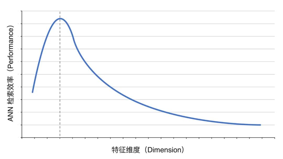 深度揭秘达摩院向量检索引擎Proxima