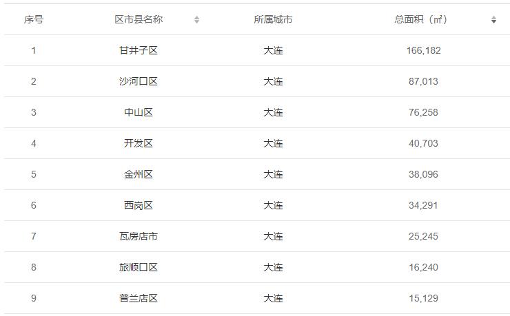 大连租赁商店,大连租赁市场数据报告