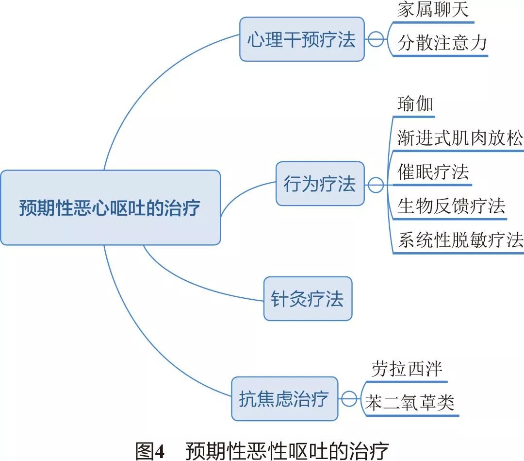 肿瘤患者恶心呕吐怎么办,肿瘤放疗后恶心呕吐怎么办