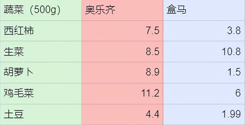 渚垮疁鍙堝ソ鍚冪殑瓒呭競,鐩樼偣瓒呭競濂藉悆鍙堜笉璐电殑涓滆タ