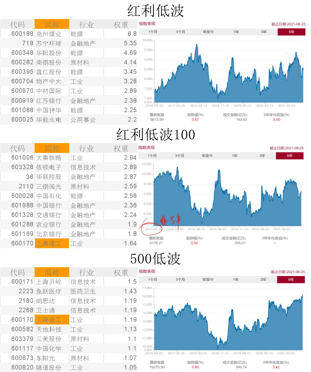 低估值指数什么意思,低波红利指数怎么样