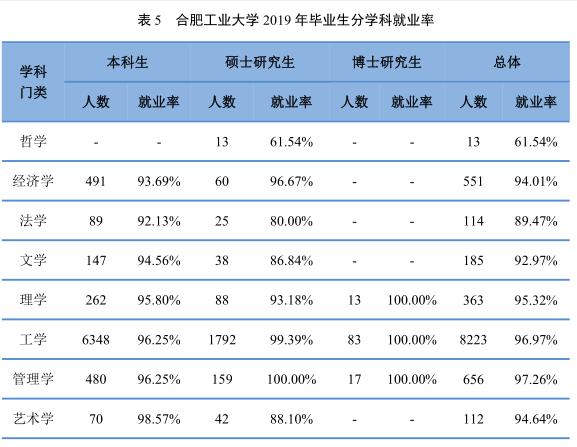 安徽就业前景最好的专业,安徽就业率最高的专业