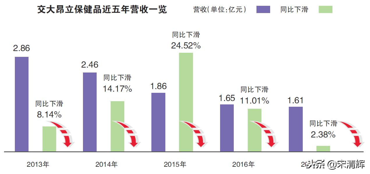 宋清辉：交大昂立重回巅峰不易