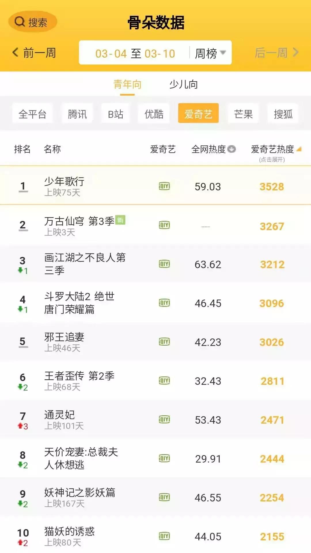 第10周周报│万古仙穹3爱奇艺独家上线,武动乾坤腾讯*放播**量第2