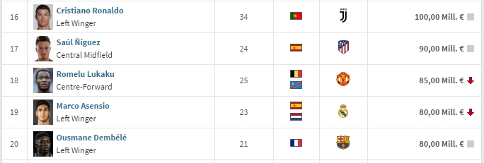 梅西和c罗的身价谁更高,c罗梅西历年身价一览表最新