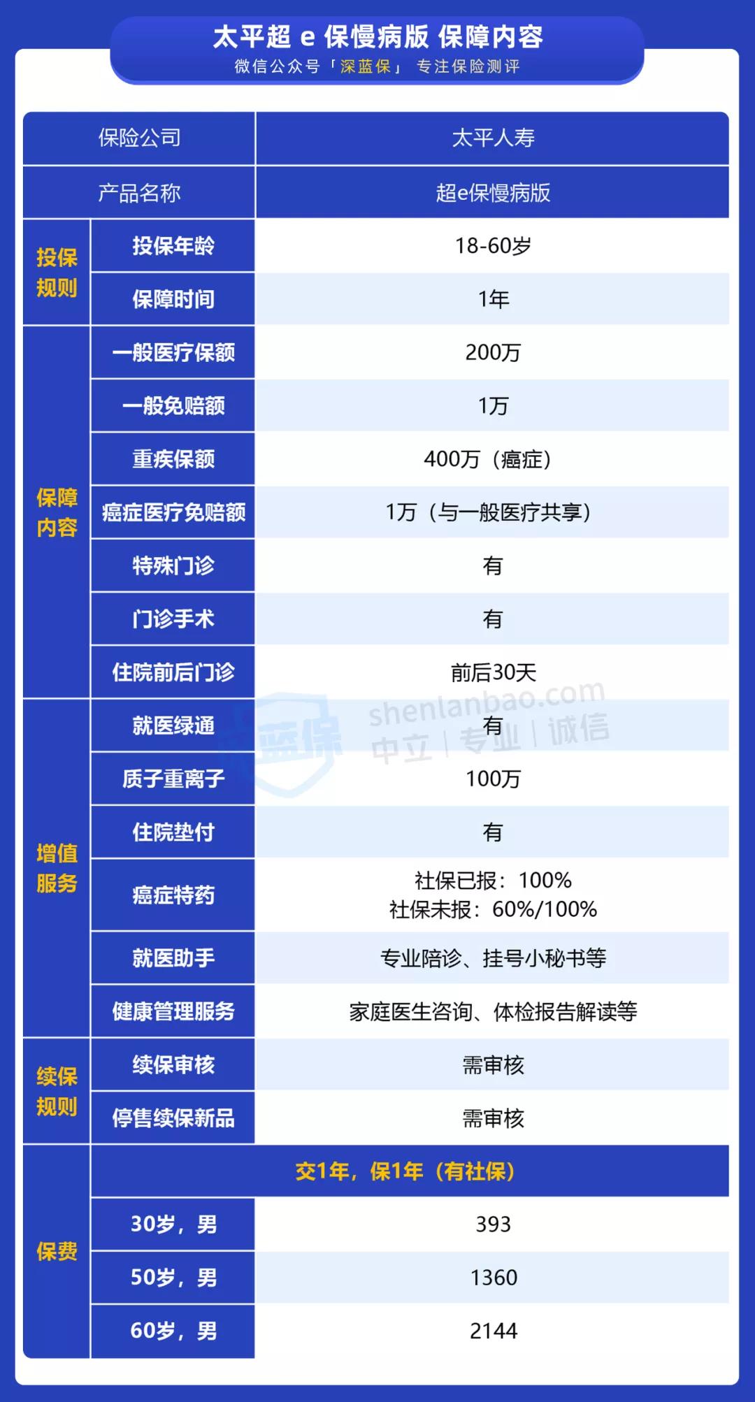医疗险最新推荐,目前网上热卖的几款医疗险