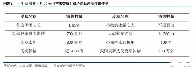 王者荣耀2021年1月营收全球登顶,王者荣耀1月全球总收入25亿美元