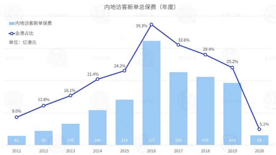 香港保险行业数据对比,香港保险最新数据