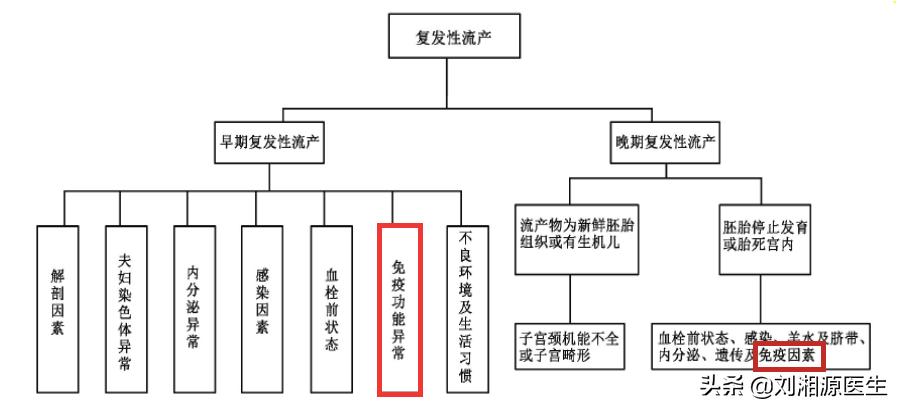 「免疫相关不良妊娠答疑解惑55」——复发性流产
