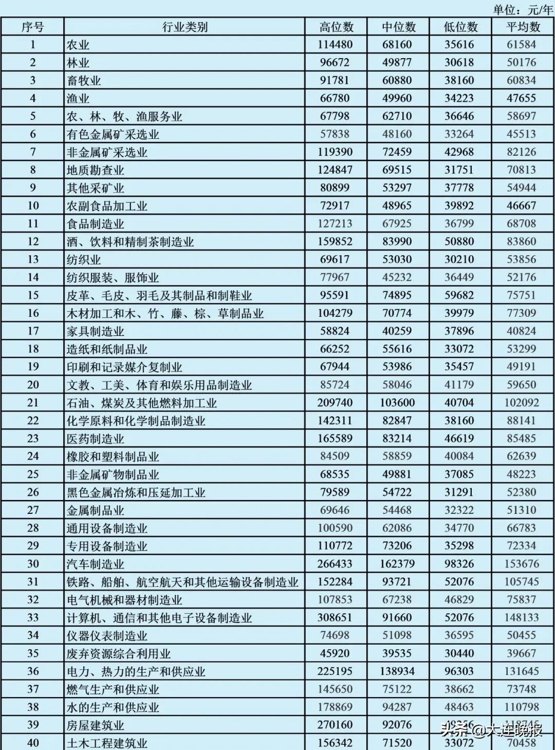 大连工资4000块钱咋样,大连6000左右的工资