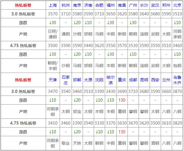 3月19日全国钢材价格表,3月17日钢材价格行情