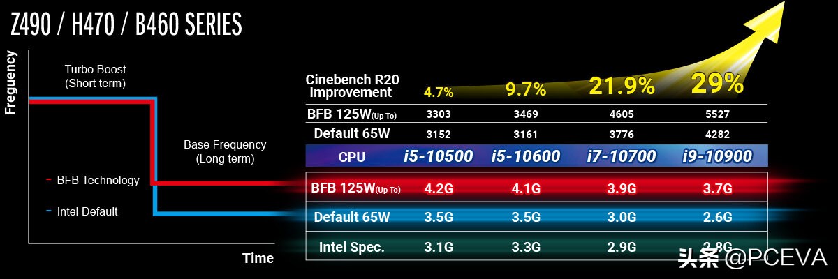 最高提升1.6GHz!看来这就是传说中的B460主板超频功能了