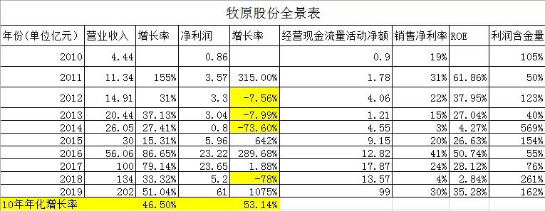 牧原股份15年猪周期利润,牧原股份财报分析