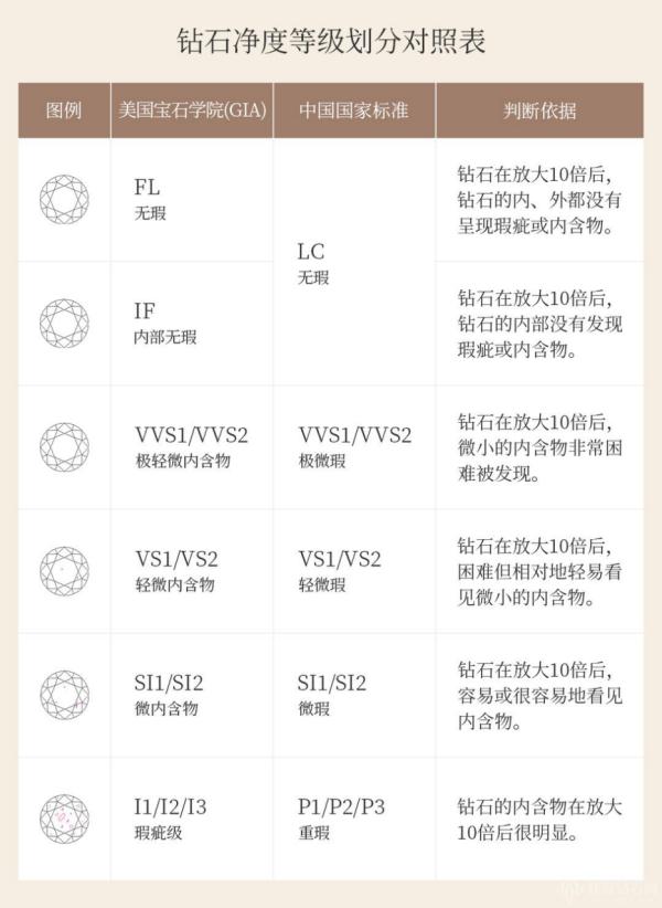 定制钻戒时了解一下钻石的净度,钻石净度vvs1和vs2的区别大吗