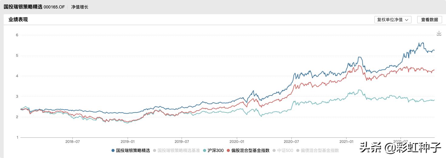 鍚夎帀鍥芥姇鐟為摱,鐟為摱鍚夎帀绠＄悊鐨勫熀閲戞敹鐩婄巼