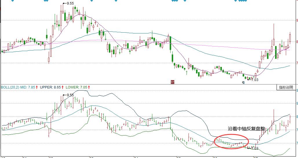 黄金线短线操作,bull线战法