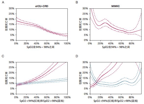 怎样提高卧床重症病人血氧饱和度,icu病人血氧饱和度