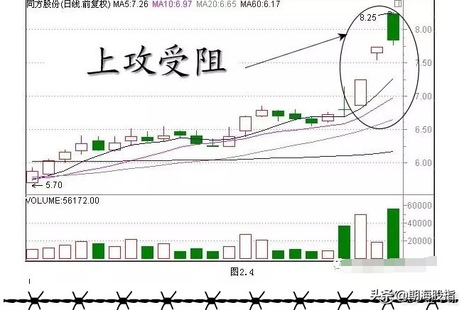 一阳穿三线绝佳买入形态k线图,乌云盖顶12种绝佳买入形态k线图