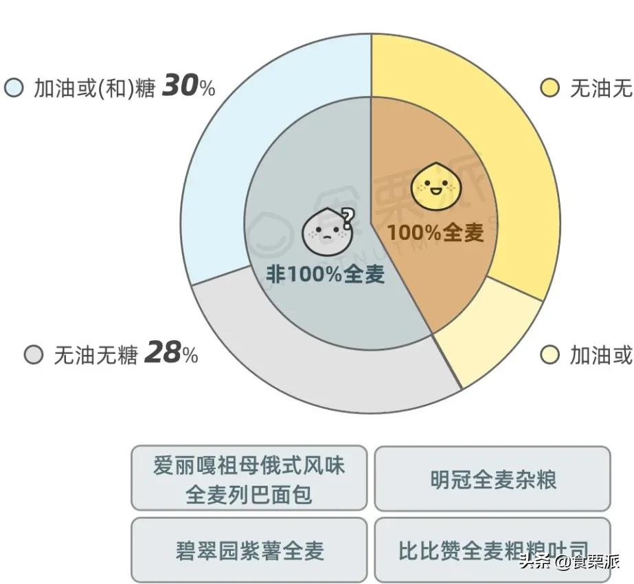 市场上真正的全麦面包推荐,全麦面包推荐哪款