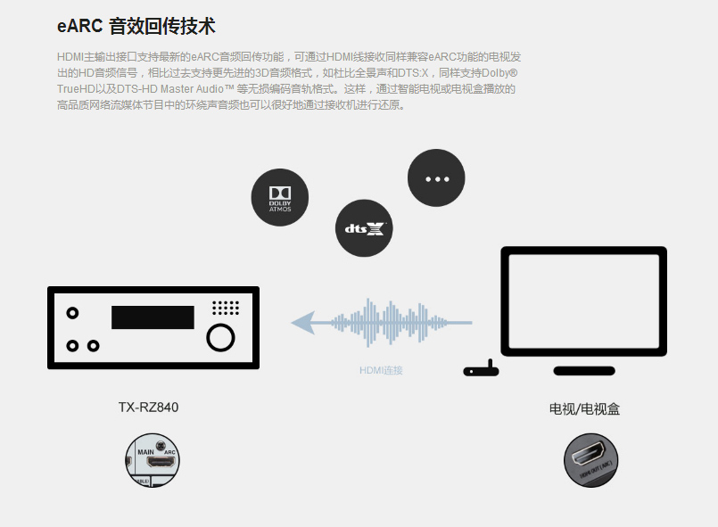 完整的声音表现比新格式更吸引我!安桥TX-RZ840家庭影院功放试用