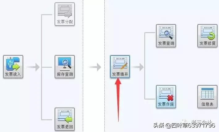 增值税发票跨月开错怎么处理,跨月发票开错怎么做账务处理