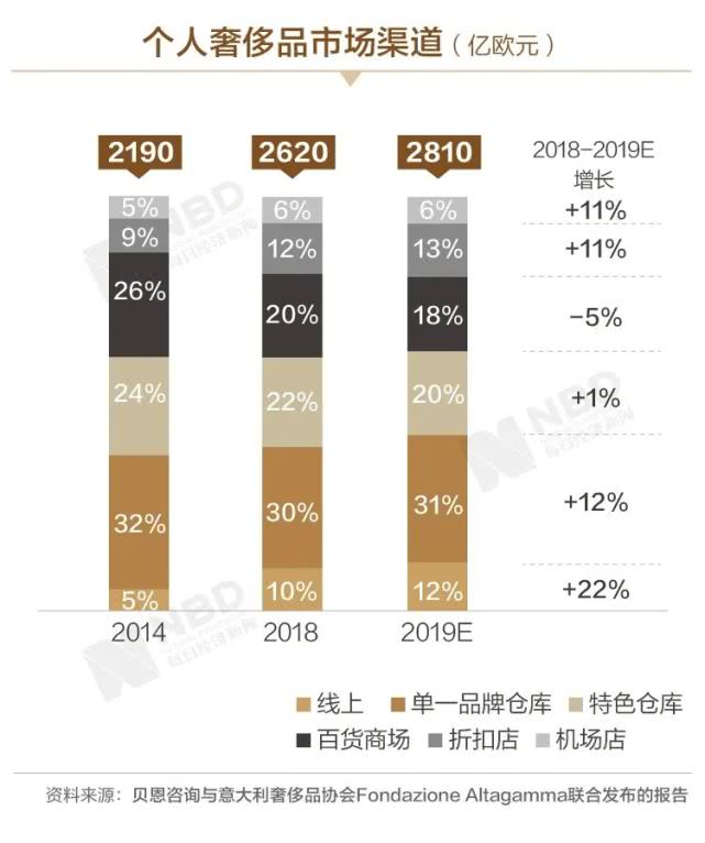 LV等奢侈品2020年损失或达7000亿