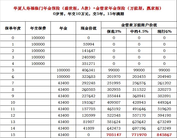 华夏福临门年金保险如意版,华夏福临门年金保险怎么样