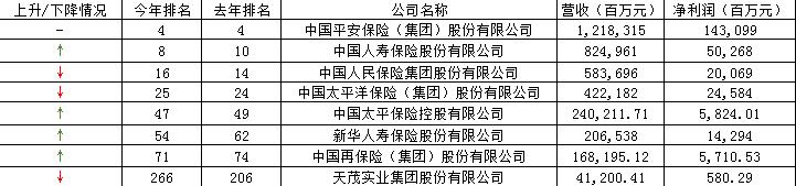 中国银行金融保险公司排名,各大银行保险公司排名第一
