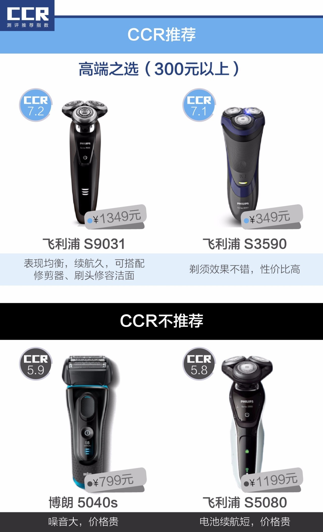 30块剃须刀和100块剃须刀选哪个,飞利浦剃须刀1000与3000什么区别