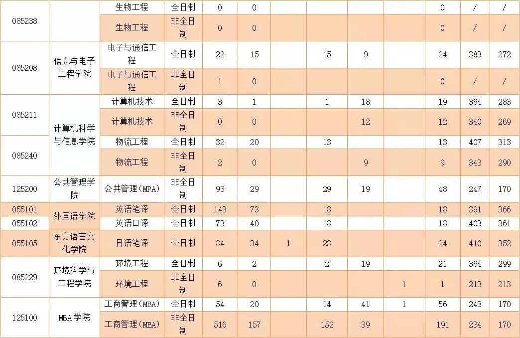 浙江工商大学近三年考研复试线,浙江工商大学考研2023查成绩