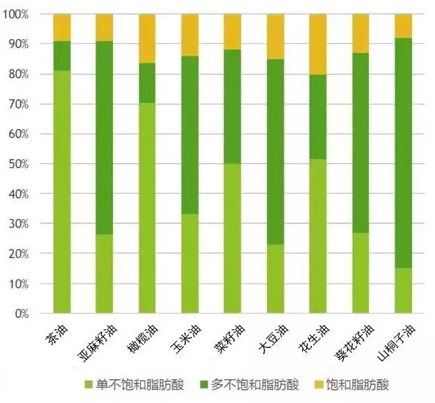 全世界最健康的食用油排行榜,世界排名前十最好的食用油