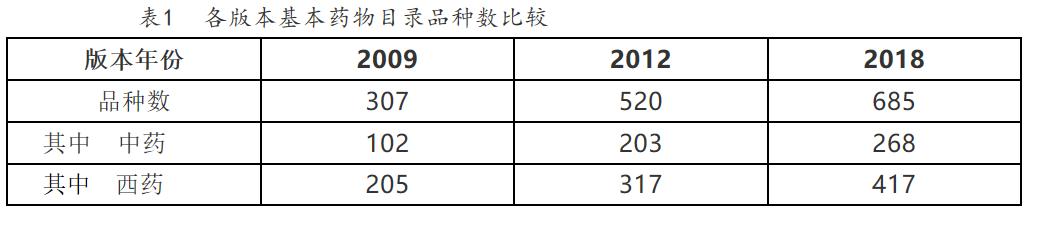 2018版国家基本药物目录书目,国家基本药物目录2018版中药品种