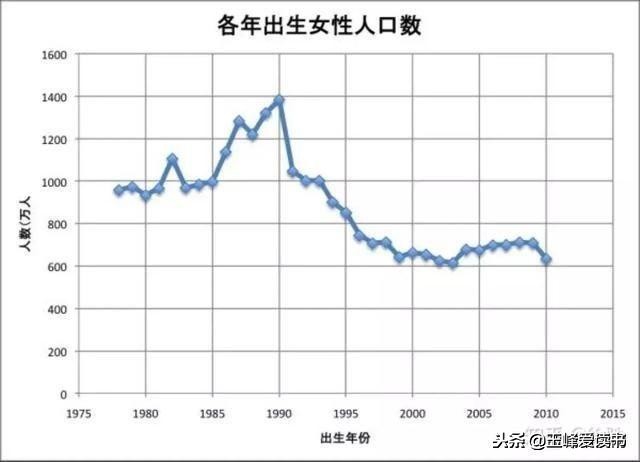 比人口出生率更大的问题，未来适龄生育男女性比例已经严重失调
