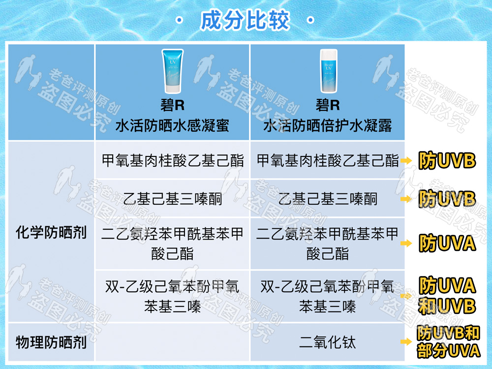 碧柔vs安耐晒,碧柔和安耐晒儿童防晒