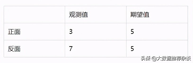 p-value怎么计算,p-value越高越好吗