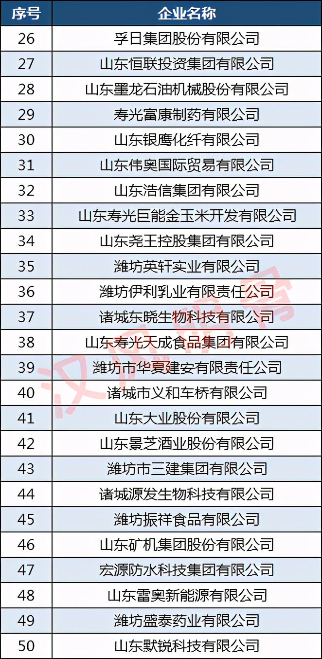 鲁清石化全国民营企业排行第几,潍坊入围山东百强企业名单