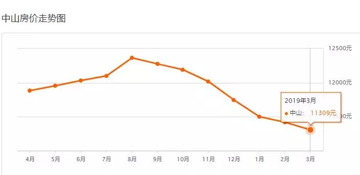 中山二手房成交价查询系统,中山坦洲金筑美居二手房价