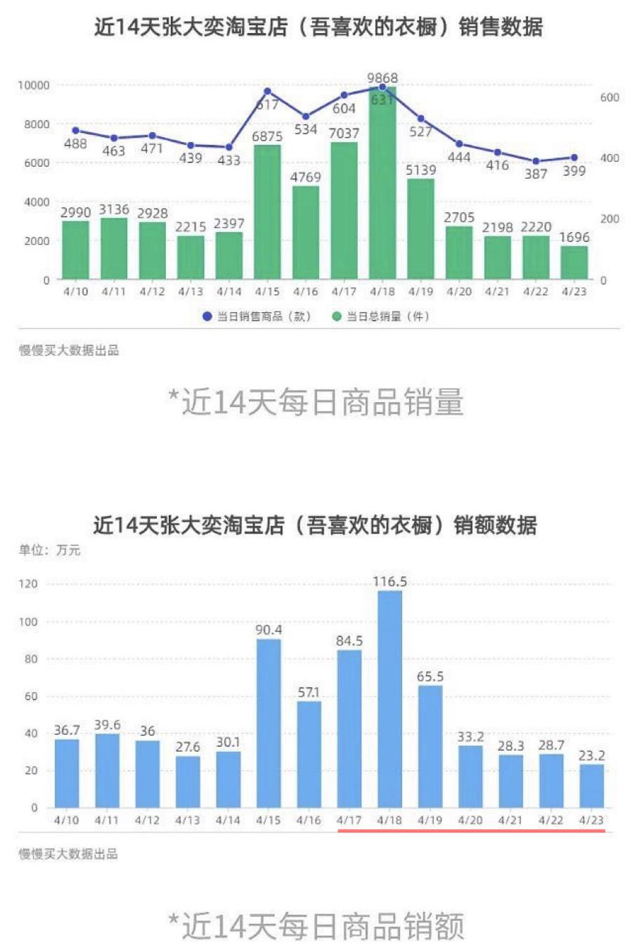 被总裁夫人喊话后，继续打版上新的张大奕