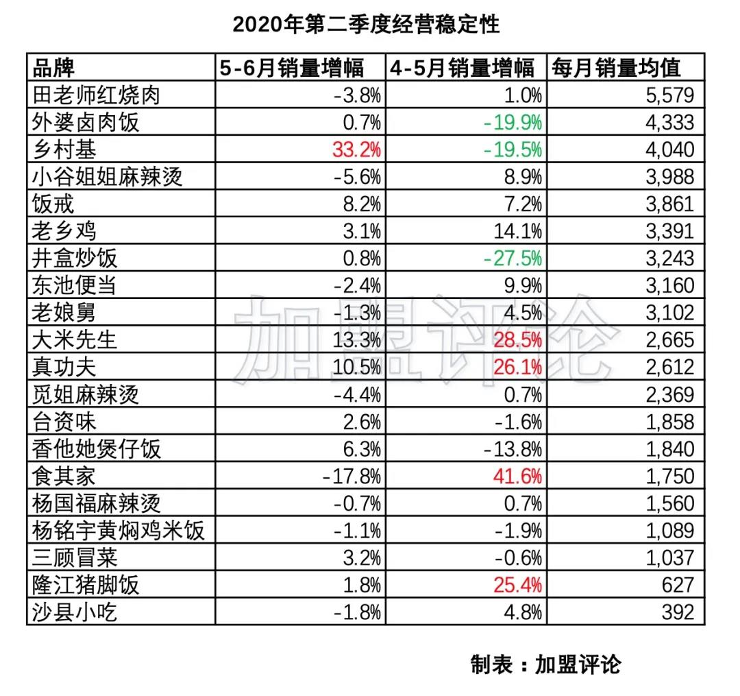 加盟项目数据分析,餐饮外卖加盟怎么选